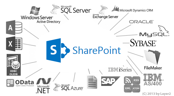 نرم‌افزارهای ERP ابری و نقش SharePoint در یکپارچه‌سازی سازمانی